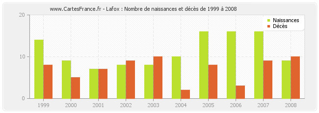 Lafox : Nombre de naissances et décès de 1999 à 2008