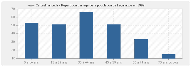 Répartition par âge de la population de Lagarrigue en 1999
