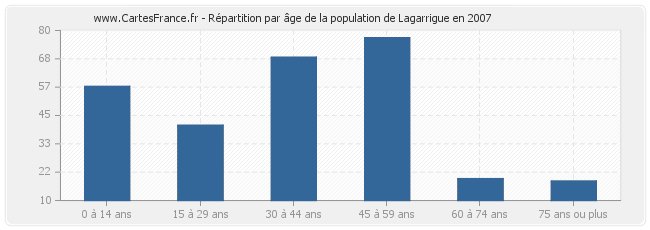 Répartition par âge de la population de Lagarrigue en 2007