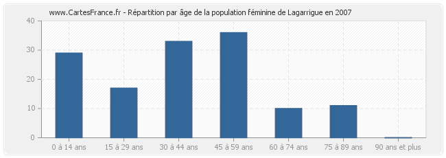 Répartition par âge de la population féminine de Lagarrigue en 2007