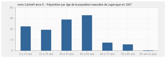 Répartition par âge de la population masculine de Lagarrigue en 2007