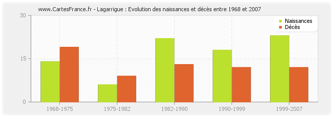 Lagarrigue : Evolution des naissances et décès entre 1968 et 2007