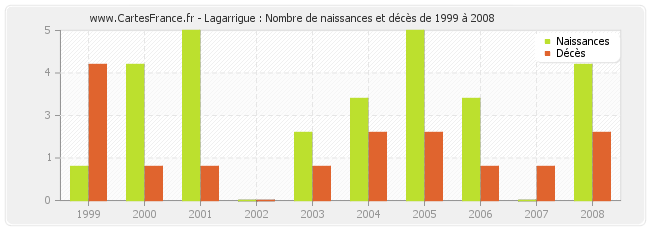 Lagarrigue : Nombre de naissances et décès de 1999 à 2008