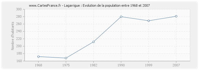 Population Lagarrigue