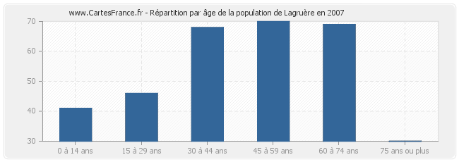 Répartition par âge de la population de Lagruère en 2007