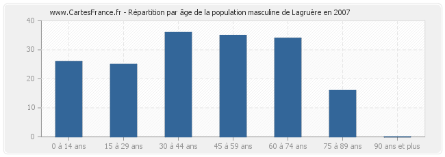 Répartition par âge de la population masculine de Lagruère en 2007