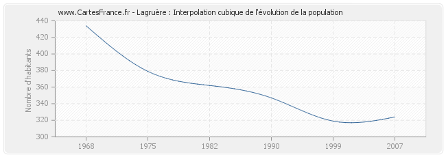 Lagruère : Interpolation cubique de l'évolution de la population