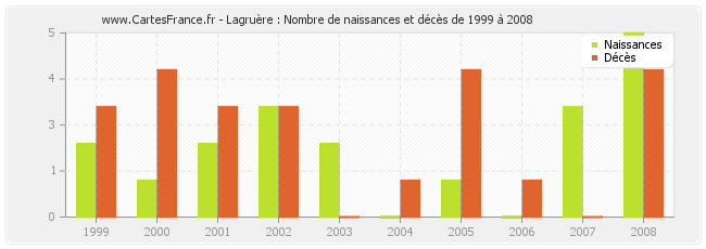 Lagruère : Nombre de naissances et décès de 1999 à 2008