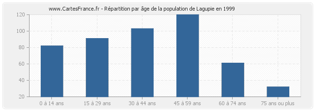 Répartition par âge de la population de Lagupie en 1999