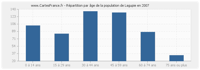 Répartition par âge de la population de Lagupie en 2007