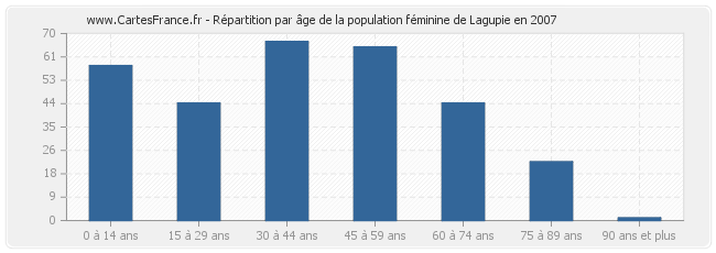 Répartition par âge de la population féminine de Lagupie en 2007