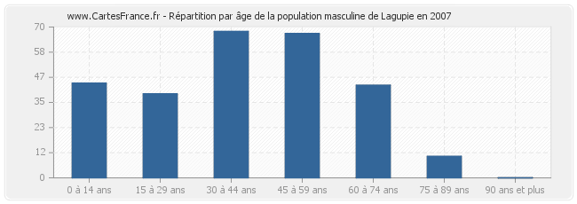 Répartition par âge de la population masculine de Lagupie en 2007