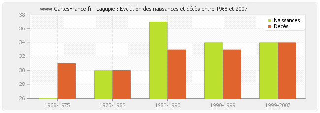Lagupie : Evolution des naissances et décès entre 1968 et 2007
