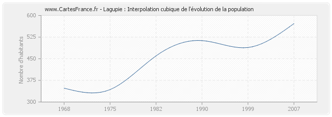 Lagupie : Interpolation cubique de l'évolution de la population
