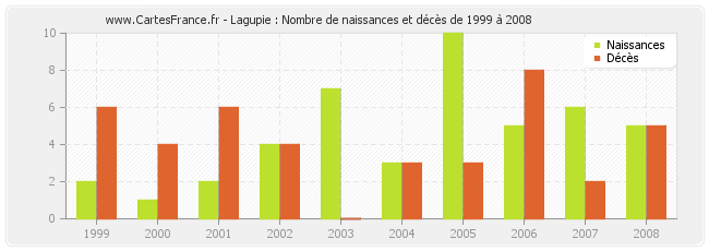 Lagupie : Nombre de naissances et décès de 1999 à 2008