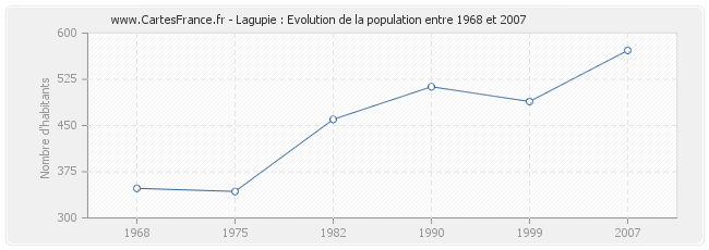 Population Lagupie