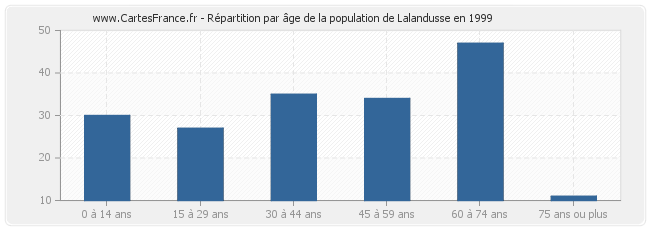 Répartition par âge de la population de Lalandusse en 1999