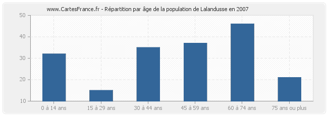 Répartition par âge de la population de Lalandusse en 2007