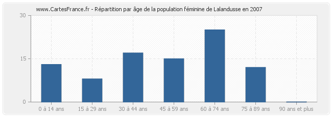 Répartition par âge de la population féminine de Lalandusse en 2007