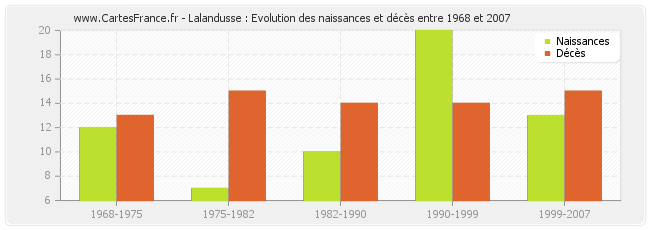 Lalandusse : Evolution des naissances et décès entre 1968 et 2007