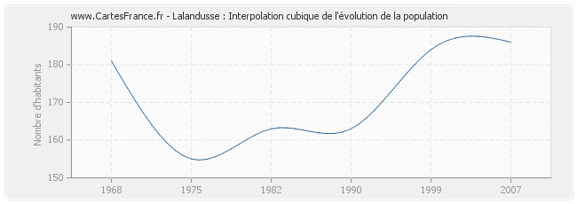 Lalandusse : Interpolation cubique de l'évolution de la population