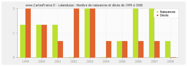 Lalandusse : Nombre de naissances et décès de 1999 à 2008