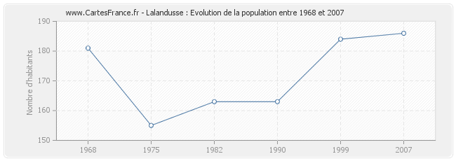 Population Lalandusse