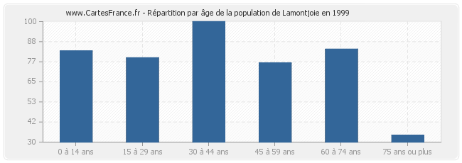 Répartition par âge de la population de Lamontjoie en 1999
