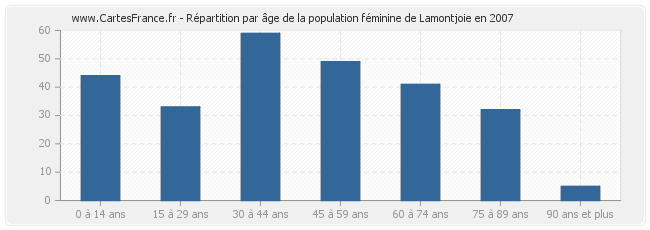 Répartition par âge de la population féminine de Lamontjoie en 2007