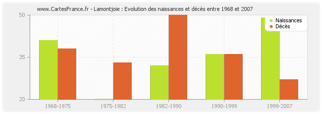 Lamontjoie : Evolution des naissances et décès entre 1968 et 2007
