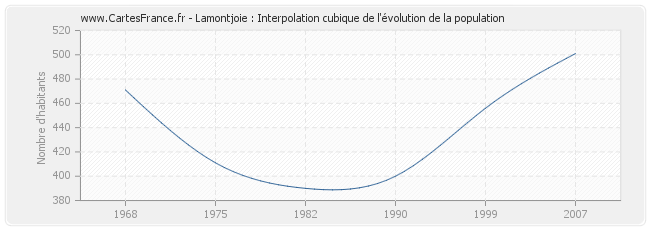 Lamontjoie : Interpolation cubique de l'évolution de la population