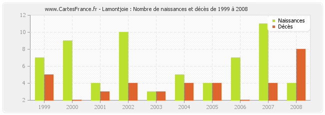 Lamontjoie : Nombre de naissances et décès de 1999 à 2008