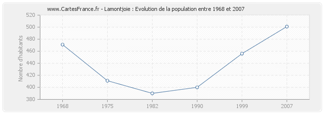 Population Lamontjoie