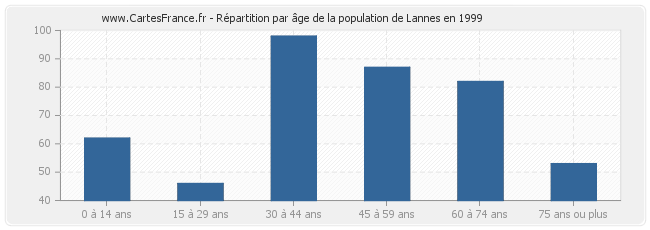 Répartition par âge de la population de Lannes en 1999
