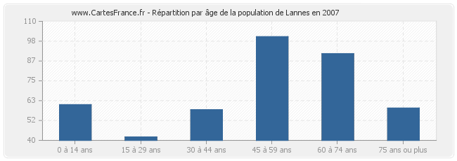 Répartition par âge de la population de Lannes en 2007