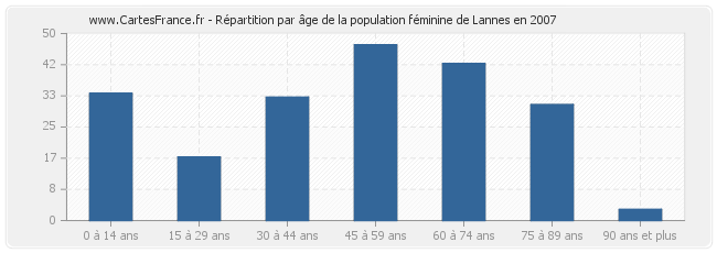 Répartition par âge de la population féminine de Lannes en 2007