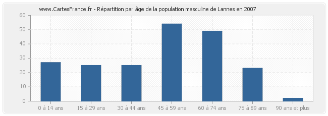 Répartition par âge de la population masculine de Lannes en 2007