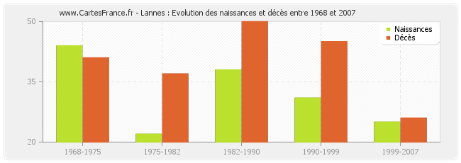 Lannes : Evolution des naissances et décès entre 1968 et 2007