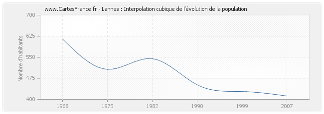 Lannes : Interpolation cubique de l'évolution de la population