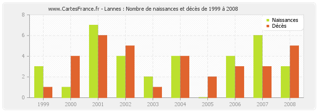 Lannes : Nombre de naissances et décès de 1999 à 2008