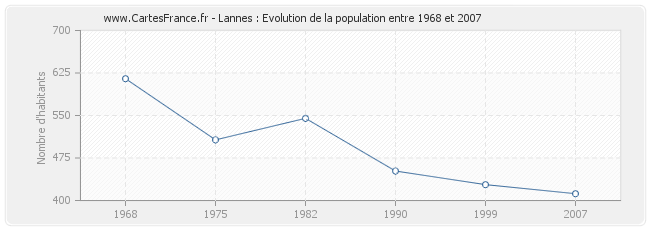 Population Lannes