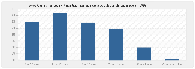 Répartition par âge de la population de Laparade en 1999