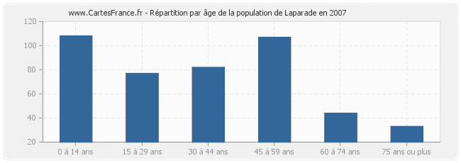 Répartition par âge de la population de Laparade en 2007
