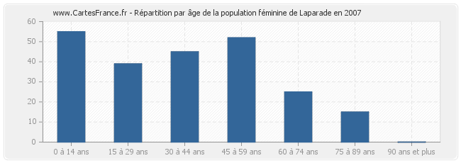 Répartition par âge de la population féminine de Laparade en 2007