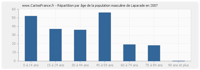 Répartition par âge de la population masculine de Laparade en 2007