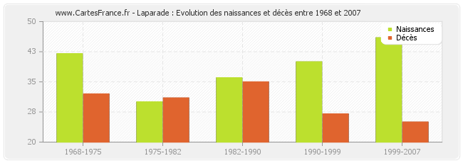 Laparade : Evolution des naissances et décès entre 1968 et 2007