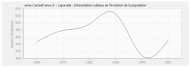 Laparade : Interpolation cubique de l'évolution de la population