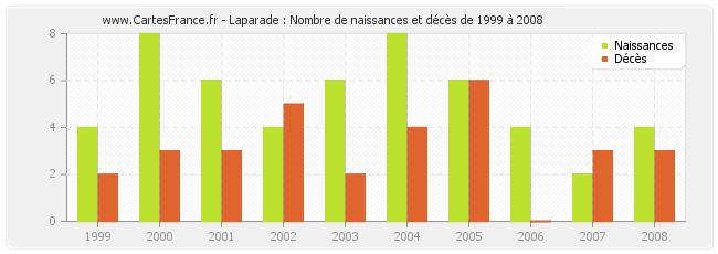 Laparade : Nombre de naissances et décès de 1999 à 2008