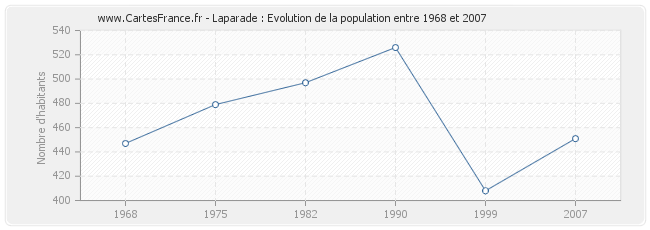 Population Laparade