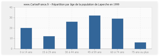 Répartition par âge de la population de Laperche en 1999